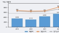 진성티이씨, 거래량 증가하며 주가 상승... 주가 +5.02% ↑