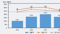 조이시티, 거래량 실린 주가 하락... -5.16% ↓