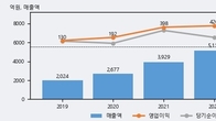 제이씨케미칼, 전일 대비 거래량 3배 이상 급증... 주가 +10.31% ↑