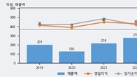 하이로닉, 주가와 거래량 동반 상승... 주가 +6.95% ↑