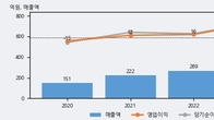 퓨런티어, 주가 +13.99% 상승 중... 거래량 급증