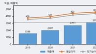 하나머티리얼즈, 거래량 최근 5거래일 최고치 돌파... 주가는 -7.76% 하락