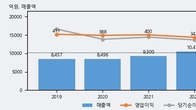 롯데이노베이트, 거래량 강세... 주가는 -4.8% 하락