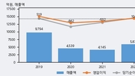 파라다이스, 거래량 실린 주가 하락... -3.14% ↓