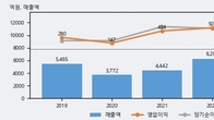 진흥기업, 주가와 거래량 동반 상승... 주가 +7.11% ↑