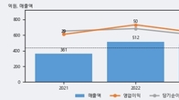 토박스코리아, 거래량 증가하며 주가 상승... 주가 +9.98% ↑