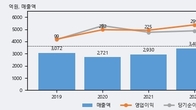 동화약품, -5.15% 하락... 거래량은 최근 5거래일 최고치 돌파