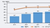 엠투아이, 거래량 실린 주가 하락... -5.03% ↓