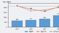 에코캡, 거래량 증가하며 주가 상승... 주가 +20.44% ↑