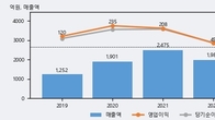 뉴트리, 거래량 최근 5거래일 최고치 돌파... 주가는 -18.36% 하락