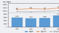 삼표시멘트, 전일 대비 거래량 4배 이상 급증... 주가 +8.05% ↑