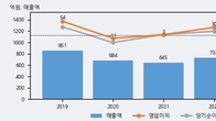 에스티오, 전일 대비 -7.73% 하락... 거래량은 전일 3배 이상