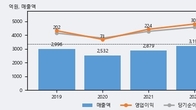 대현, 주가 +3.43% 상승 중... 거래량 급증