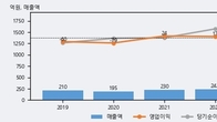 폴라리스오피스, 주가와 거래량 동반 상승... 주가 +11.74% ↑
