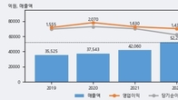 대상홀딩스, 주가 +4.59% 상승 중... 최근 5거래일 최고 거래량 돌파