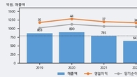 와이어블, 전일 대비 거래량 4배 이상 급증... 주가 +5.96% ↑