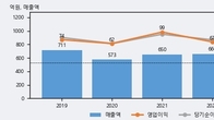 KNN, 거래량 증가하며 주가 상승... 주가 +5.53% ↑