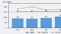 원익, 전일 대비 +6.07% 상승... 거래량 전일 4배 이상