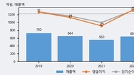 국영지앤엠, 전일 대비 거래량 4배 이상 급증... 주가 +14.88% ↑