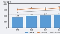 희림, 전일 대비 +15.03% 상승... 거래량 전일 4배 이상