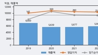 해태제과식품, 거래량 증가하며 주가 상승... 주가 +16.49% ↑