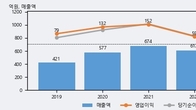 디앤씨미디어, 주가와 거래량 동반 상승... 주가 +7.17% ↑