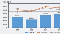 HS효성첨단소재, 거래량 증가하며 주가 하락... -5.29% ↓