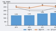 카스, 주가와 거래량 동반 상승... 주가 +19.34% ↑