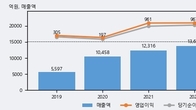 드림텍, 전일 대비 -3.1% 하락... 거래량은 전일 4배 이상