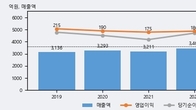 한전산업, 거래량 최근 5거래일 최고치 돌파... 주가는 -4.78% 하락