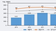 KG모빌리언스, 최근 5거래일 거래량 최고치 돌파... 주가 +5.81% ↑