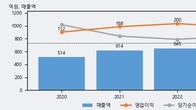 쿠콘, 거래량 증가하며 주가 상승... 주가 +17.21% ↑