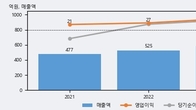 세림B&G, 거래량 증가하며 주가 상승... 주가 +10.26% ↑