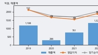 디아이티, 거래량 증가하며 주가 하락... -7.37% ↓