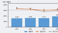 에스넷, 거래량 증가하며 주가 상승... 주가 +6.0% ↑