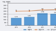링네트, 거래량 증가하며 주가 상승... 주가 +6.79% ↑