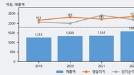 바이넥스, 주가와 거래량 동반 상승... 주가 +9.48% ↑