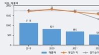보성파워텍, 거래량 증가하며 주가 하락... -5.75% ↓