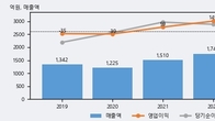 아가방컴퍼니, 전일 대비 거래량 3배 이상 급증... 주가 +5.22% ↑