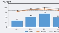 경인전자, 최근 5거래일 거래량 최고치 돌파... 주가 +3.19% ↑