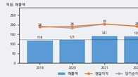 토탈소프트, 거래량 증가하며 주가 상승... 주가 +20.31% ↑