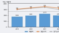 파세코, 거래량 실린 주가 하락... -7.21% ↓