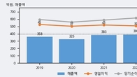 코데즈컴바인, 주가와 거래량 동반 상승... 주가 +8.7% ↑