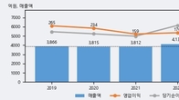크라운제과, -3.27% 하락... 거래량은 최근 5거래일 최고치 돌파