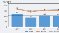 티비씨, 주가 +5.35% 상승 중... 거래량 급증