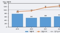 진도, 거래량 최근 5거래일 최고치 돌파... 주가는 -3.31% 하락