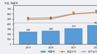 지니언스, -5.38% 하락... 거래량은 최근 5거래일 최고치 돌파