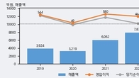 서진시스템, 거래량 실린 주가 하락... -8.03% ↓