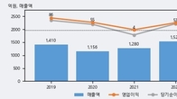 부산산업, 전일 대비 +10.08% 상승... 거래량 전일 3배 이상