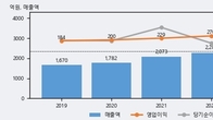 안랩, 거래량 증가하며 주가 상승... 주가 +20.21% ↑